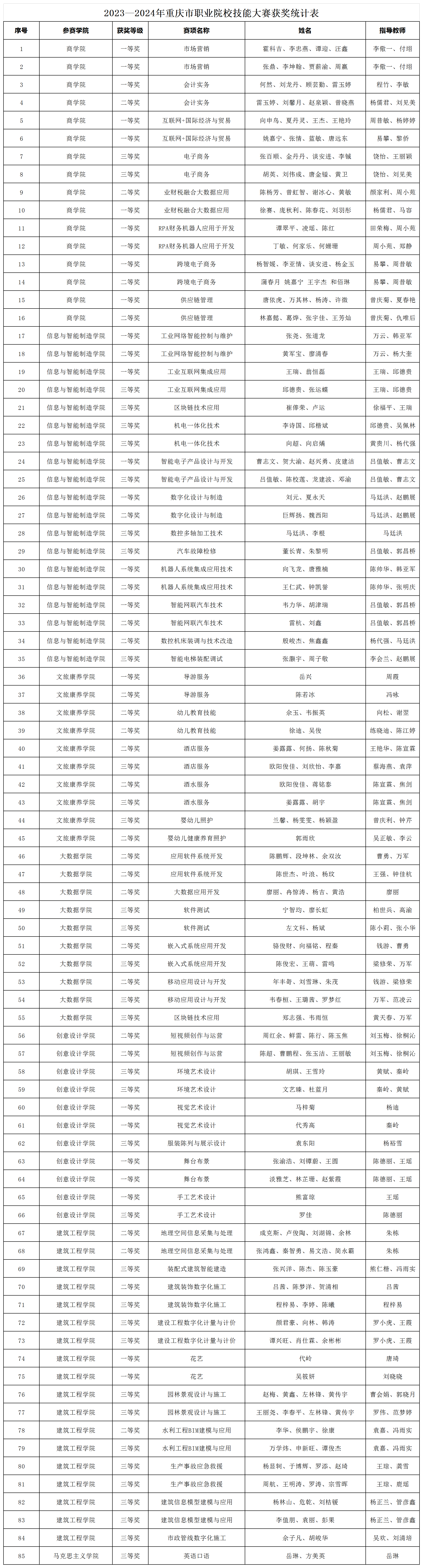 2023—2024重庆市职业院校技能竞赛获奖统计表_Sheet1.png